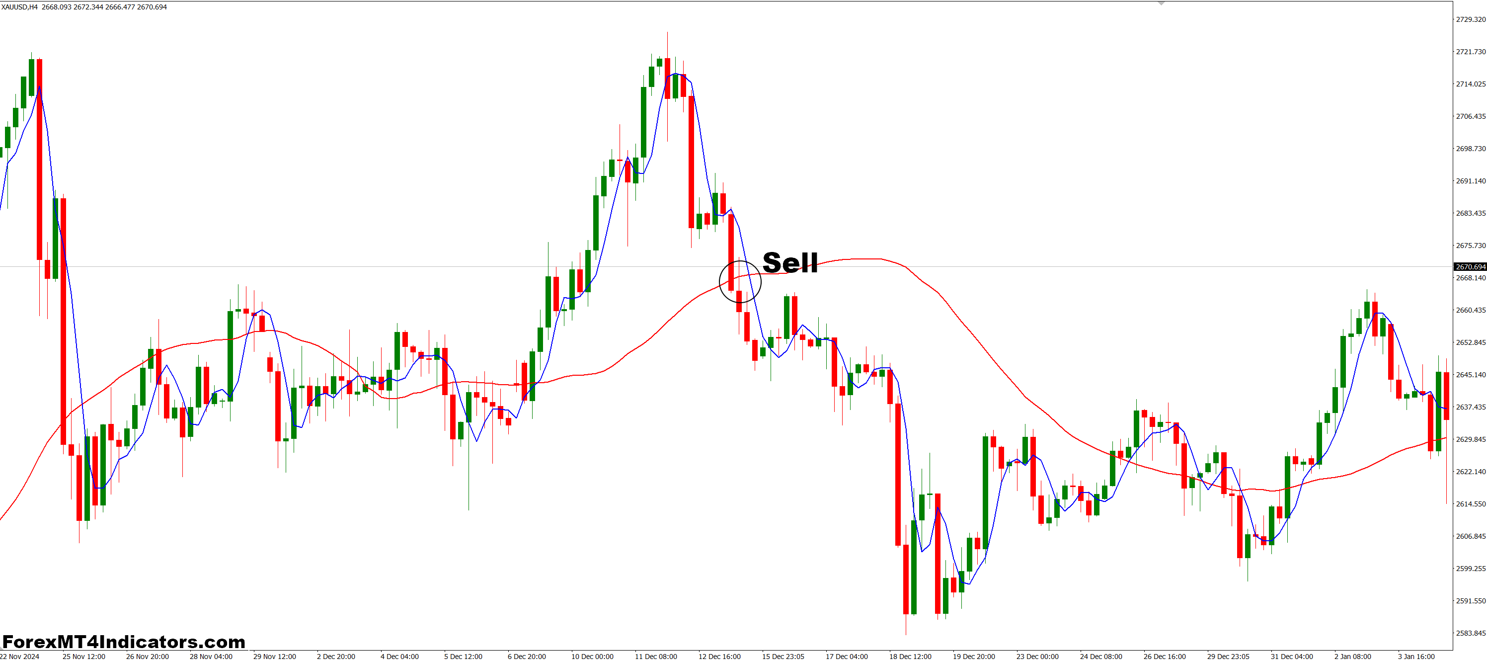 How to Trade with Instantaneous Trend Line MT4 Indicator - Sell Entry