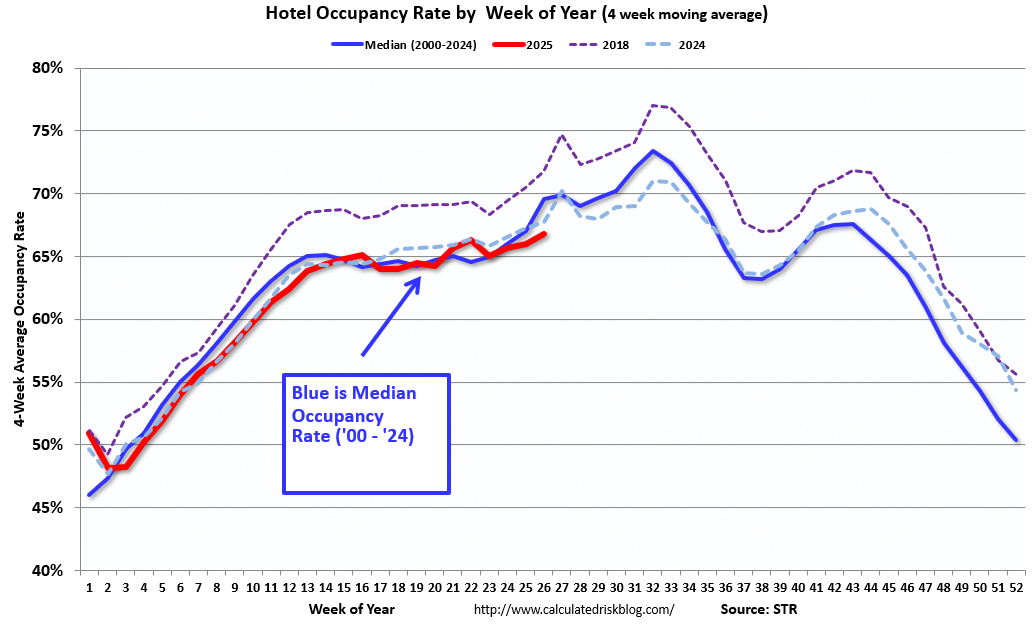 Hotels: Occupancy Rate Increased 1.3% Year-over-year
