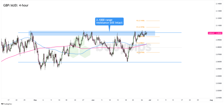 GBP/AUD 4-hour Forex