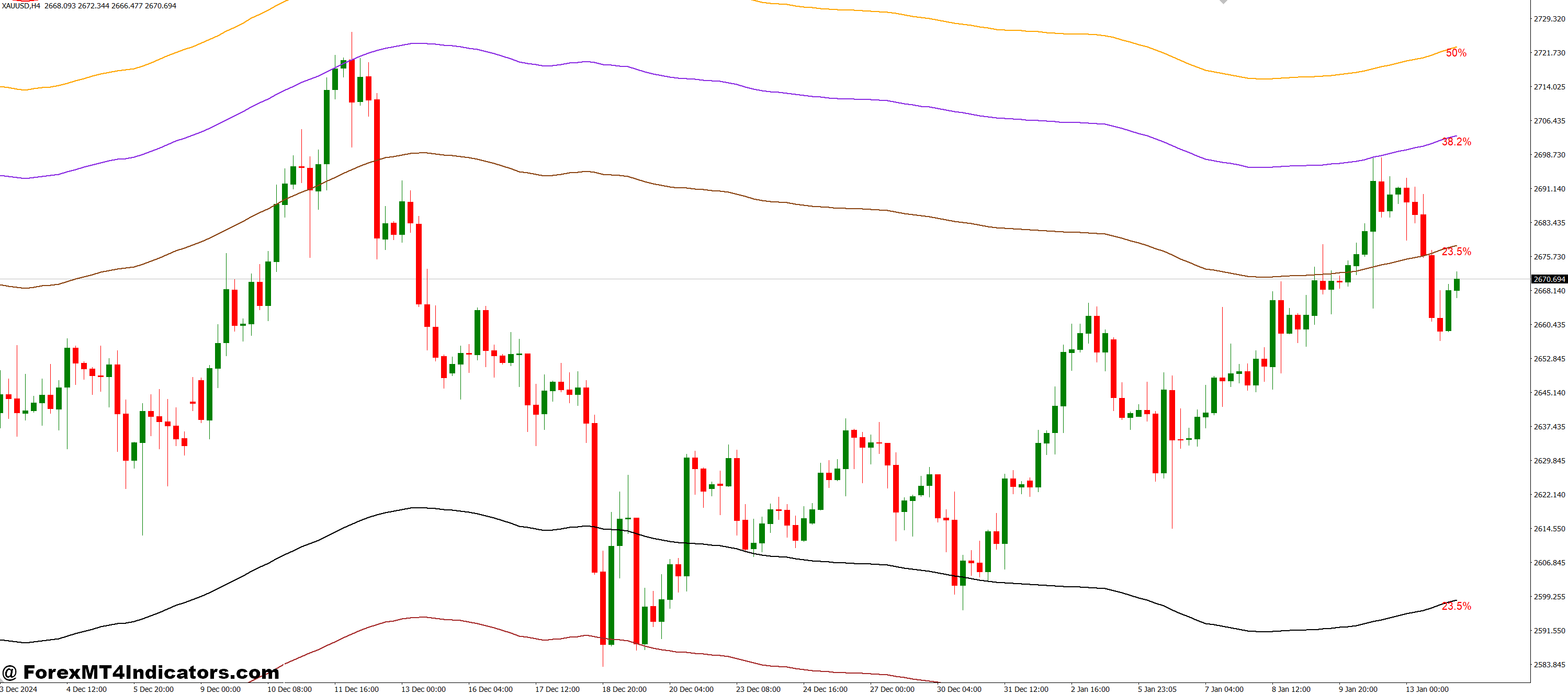 Benefits of Using the Indicator