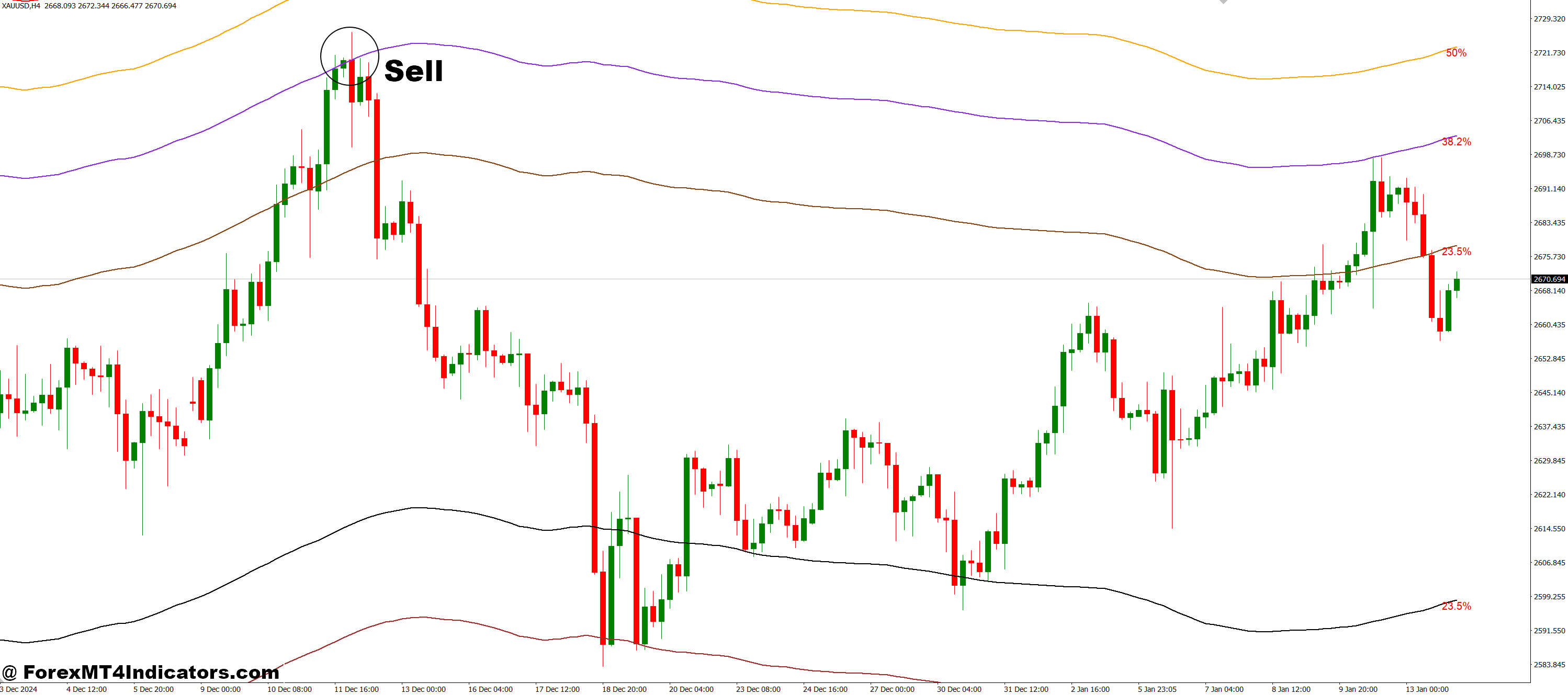 How to Trade with Channel Based on the Fibo levels MT4 Indicator - Sell Entry