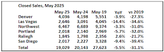 Closed Existing Home Sales