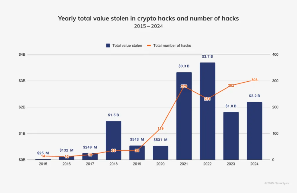 Yearly total value stolen in crypto hacks and number of hacks bar graph