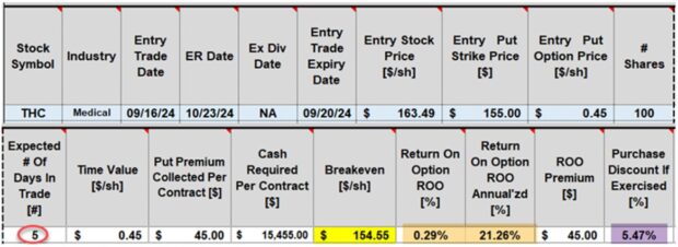 A Real-Life Defensive Weekly Cash-Secured Put Trade with THC + A Sample “Alan Trade” Video