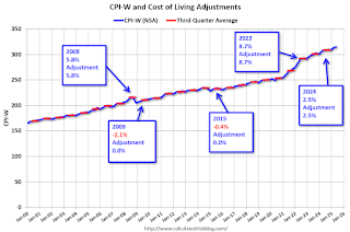 CPI-W and COLA Adjustment