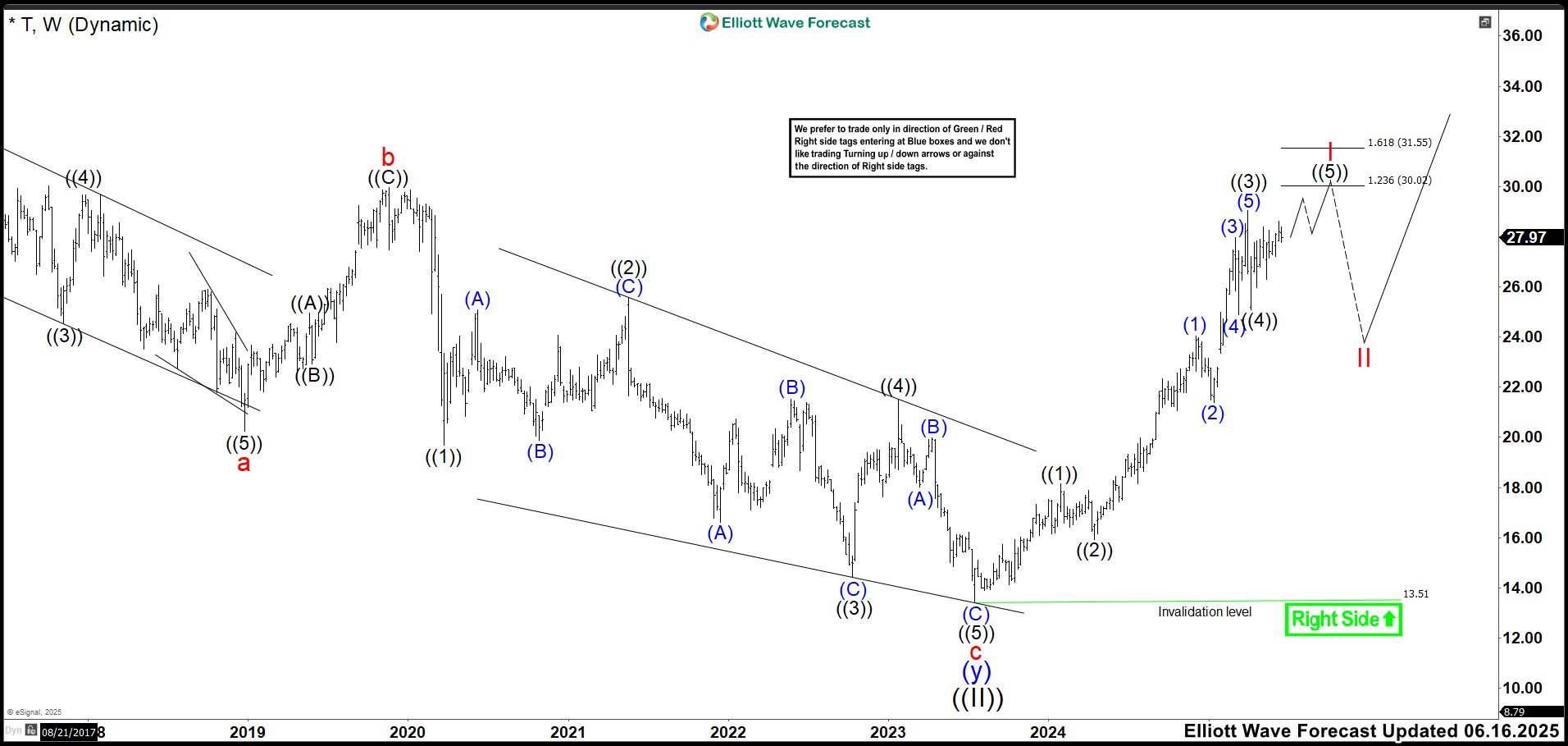 AT&T (T) Approaches Final Wave High Before Correction Opportunity – Forex Market Analysis – ForexCycle.com