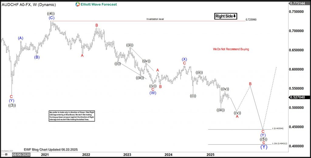 AUDCHF Sells From Blue Box, Aligning With Long-Term Bearish Sequence – Forex Market Analysis – ForexCycle.com