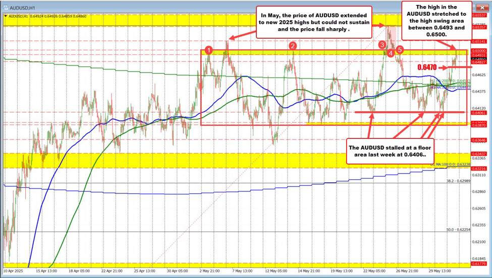 AUDUSD surges higher today and breaks away from key moving average cluster. | Forexlive