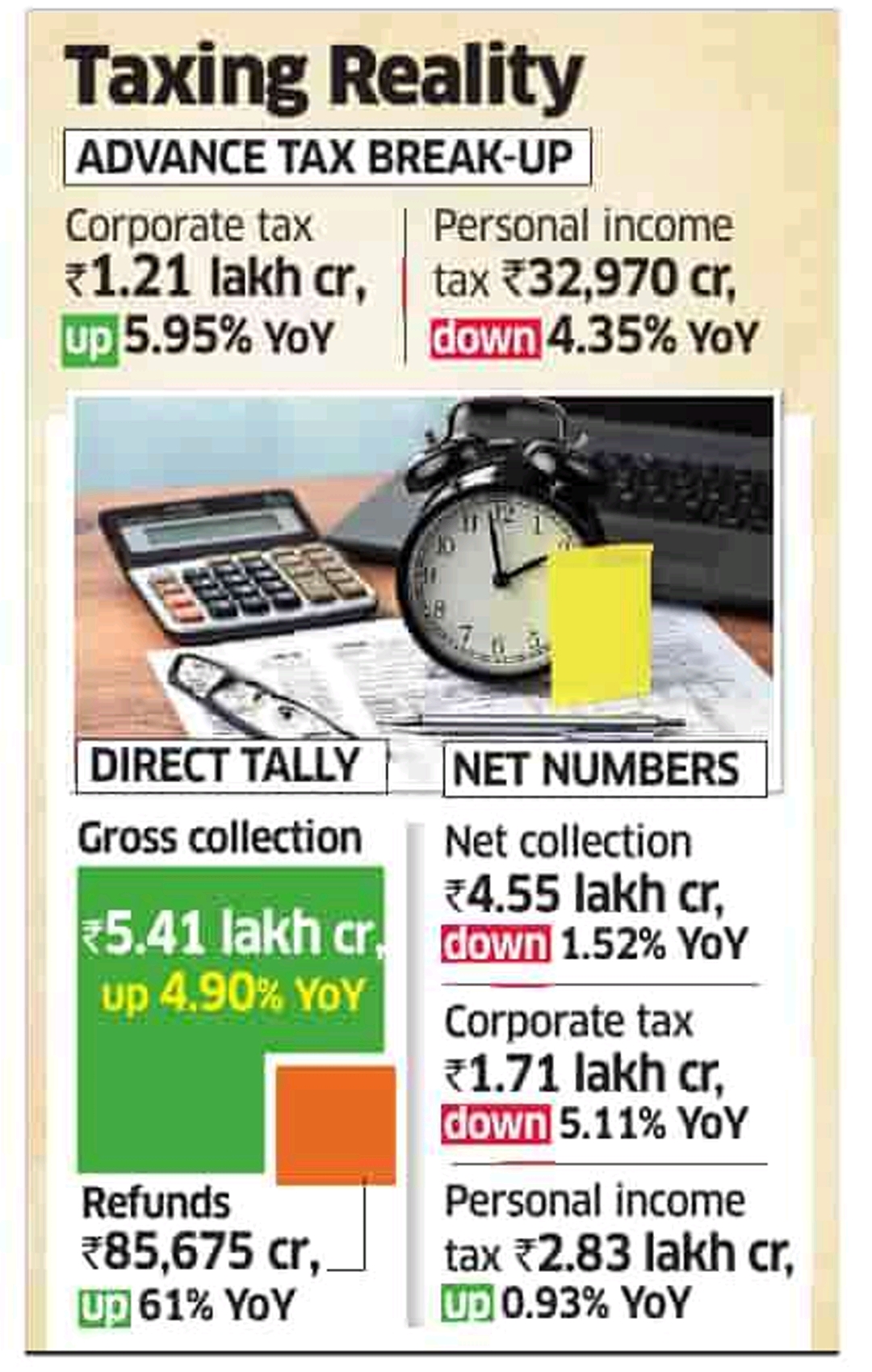 Advance Tax : No Teji