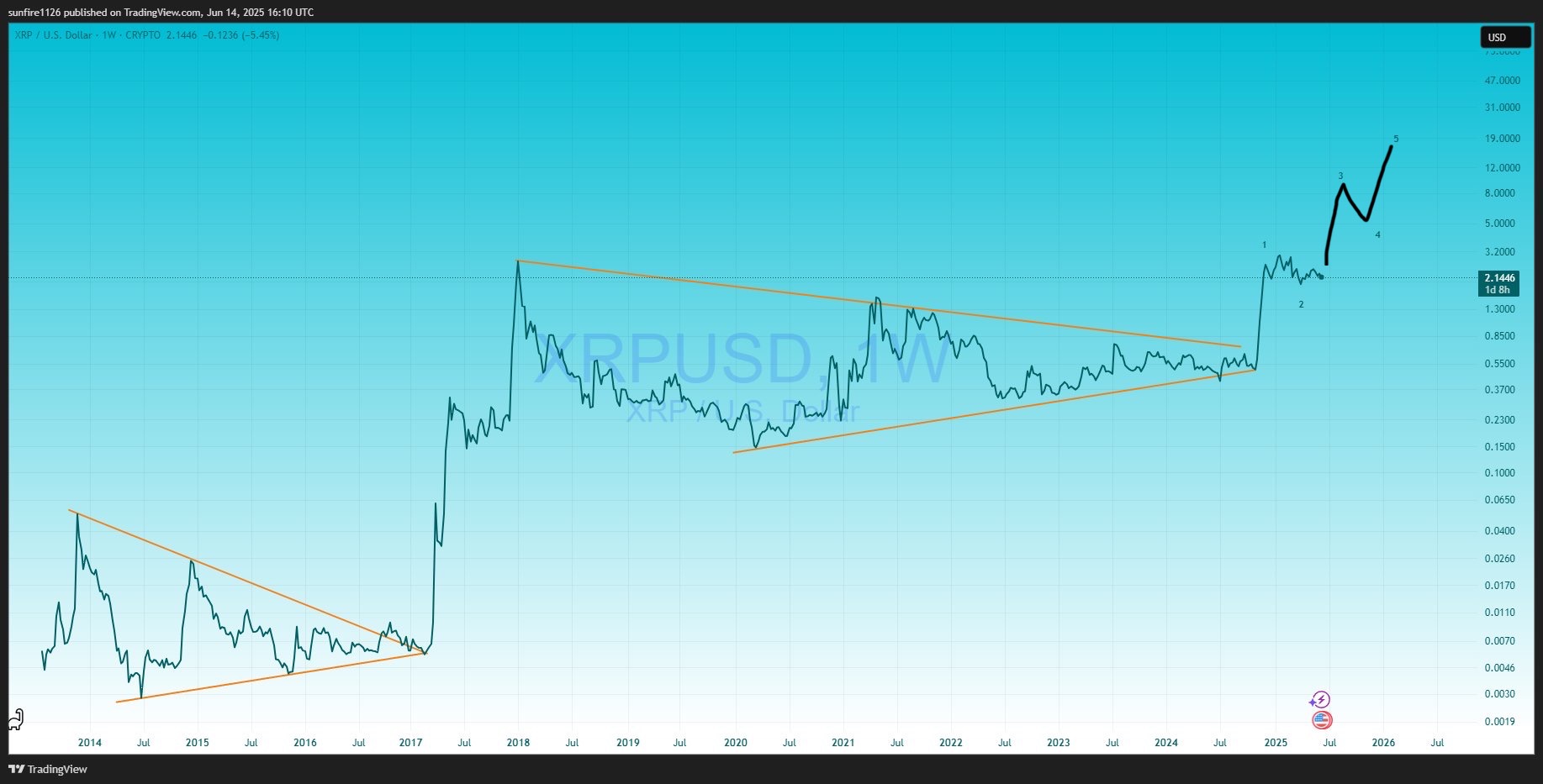 XRP 1W Chart Crypto Beast
