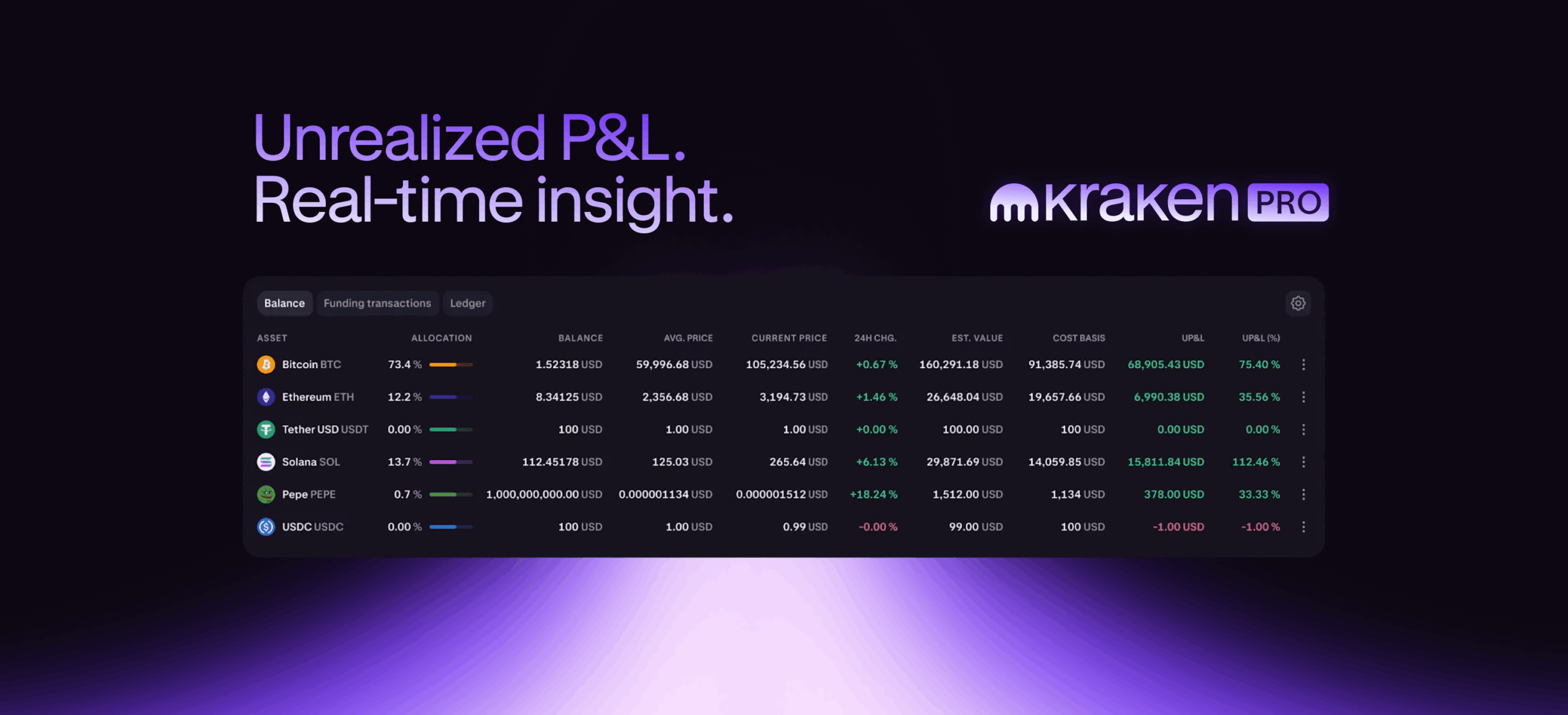 Asset level portfolio performance stats now live on Kraken Pro