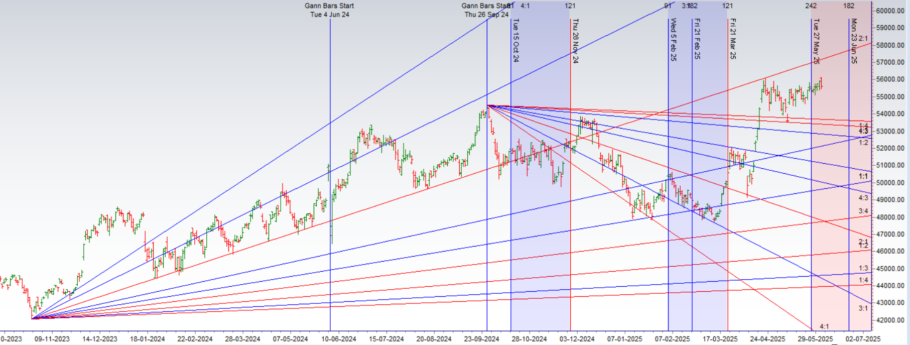 Bank Nifty Hits Fresh All-Time High but Faces Resistance Ahead of Key Gann Anniversary