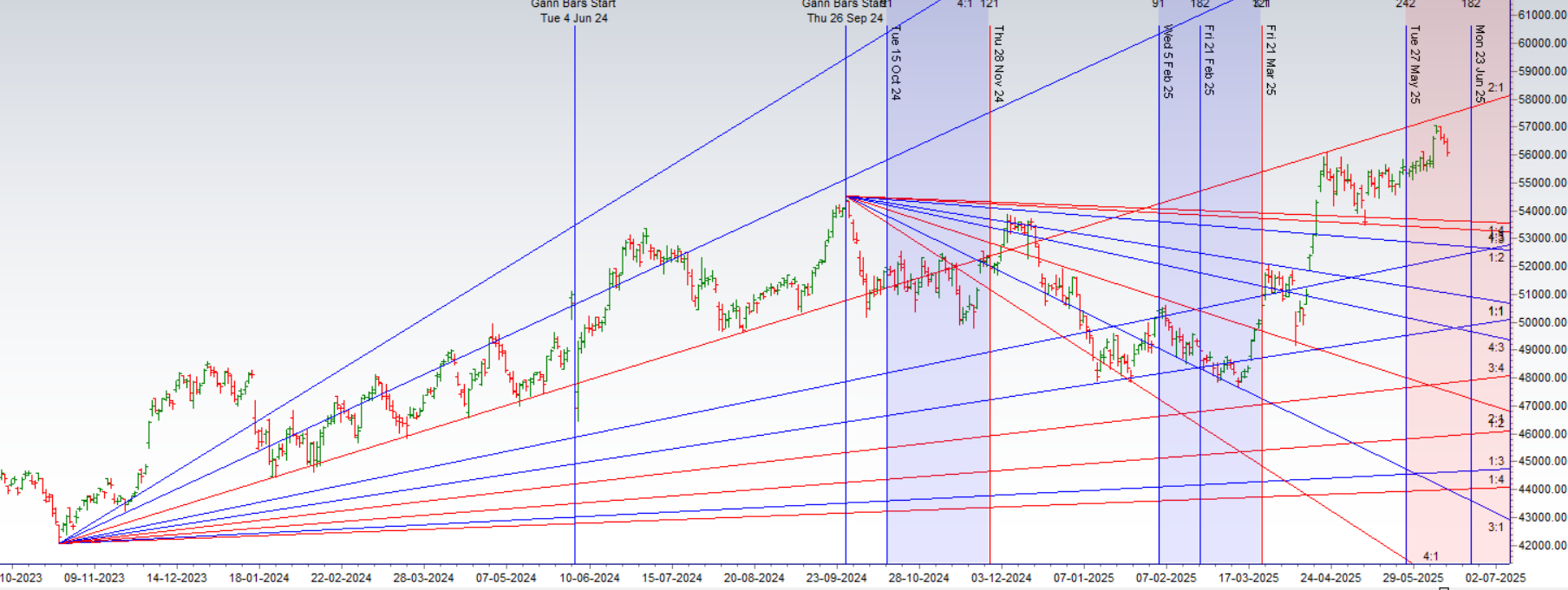 Bank Nifty Outlook: Astrological Impact of Israel-Iran Conflict