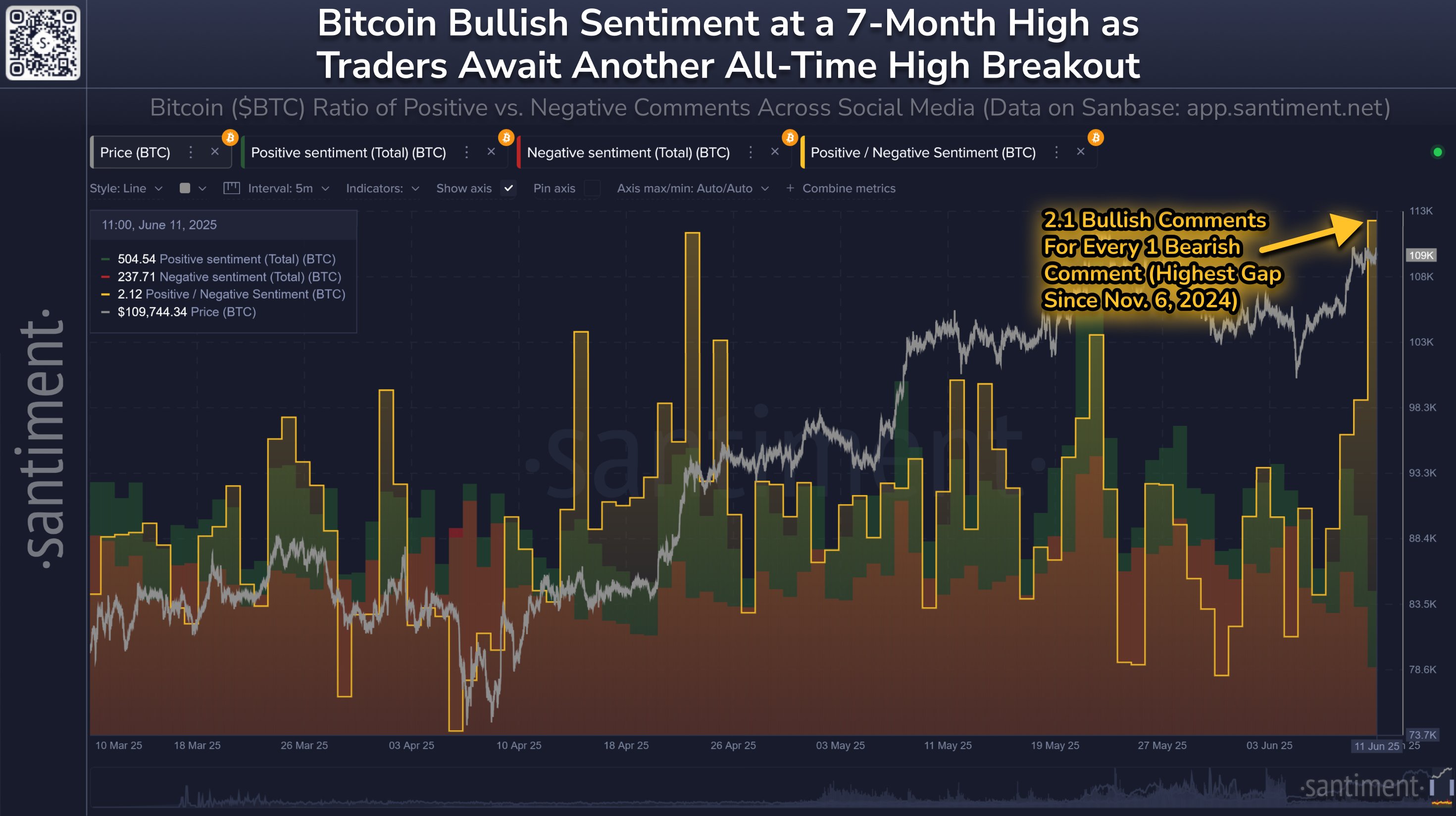 Bitcoin Sentiment