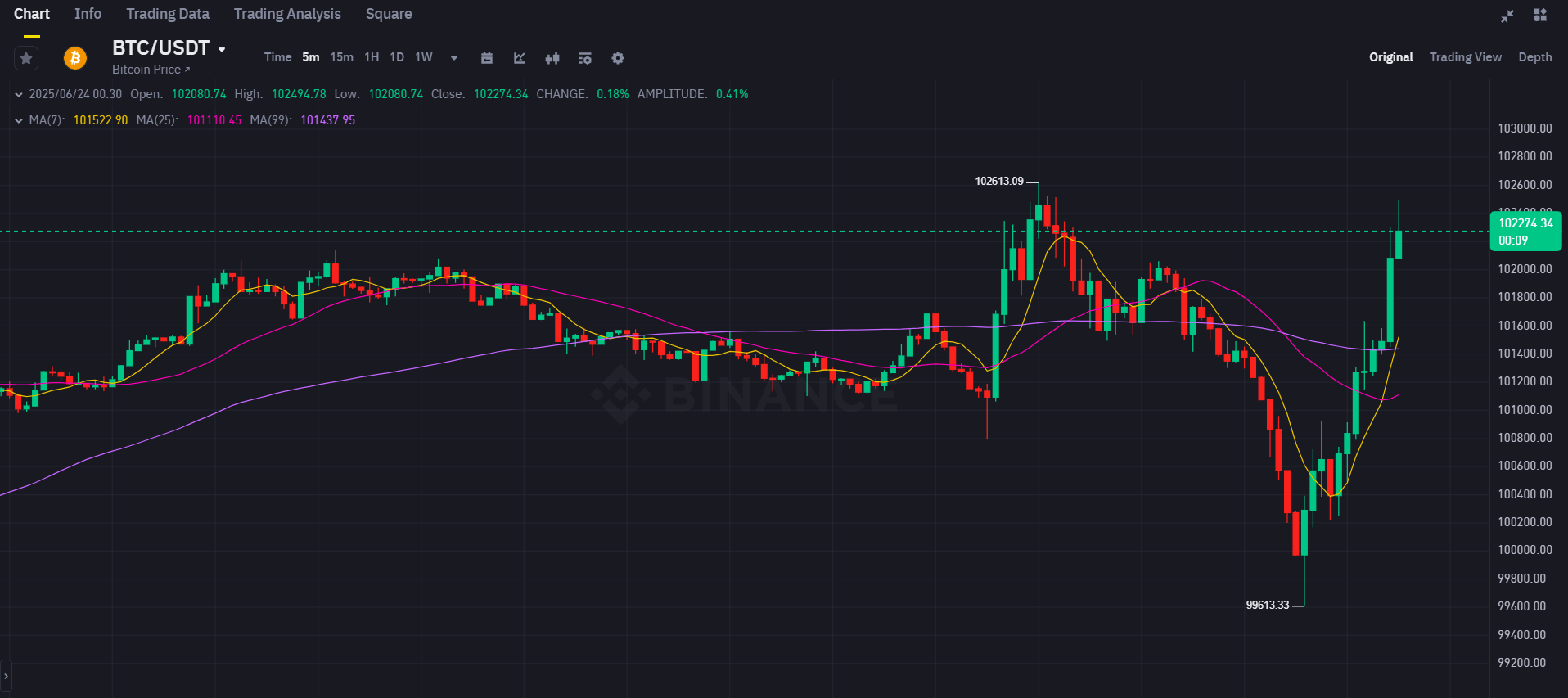 Bitcoin drops below $100K, then rebounds after Iran reportedly fires missiles toward US military targets in Qatar and Iraq