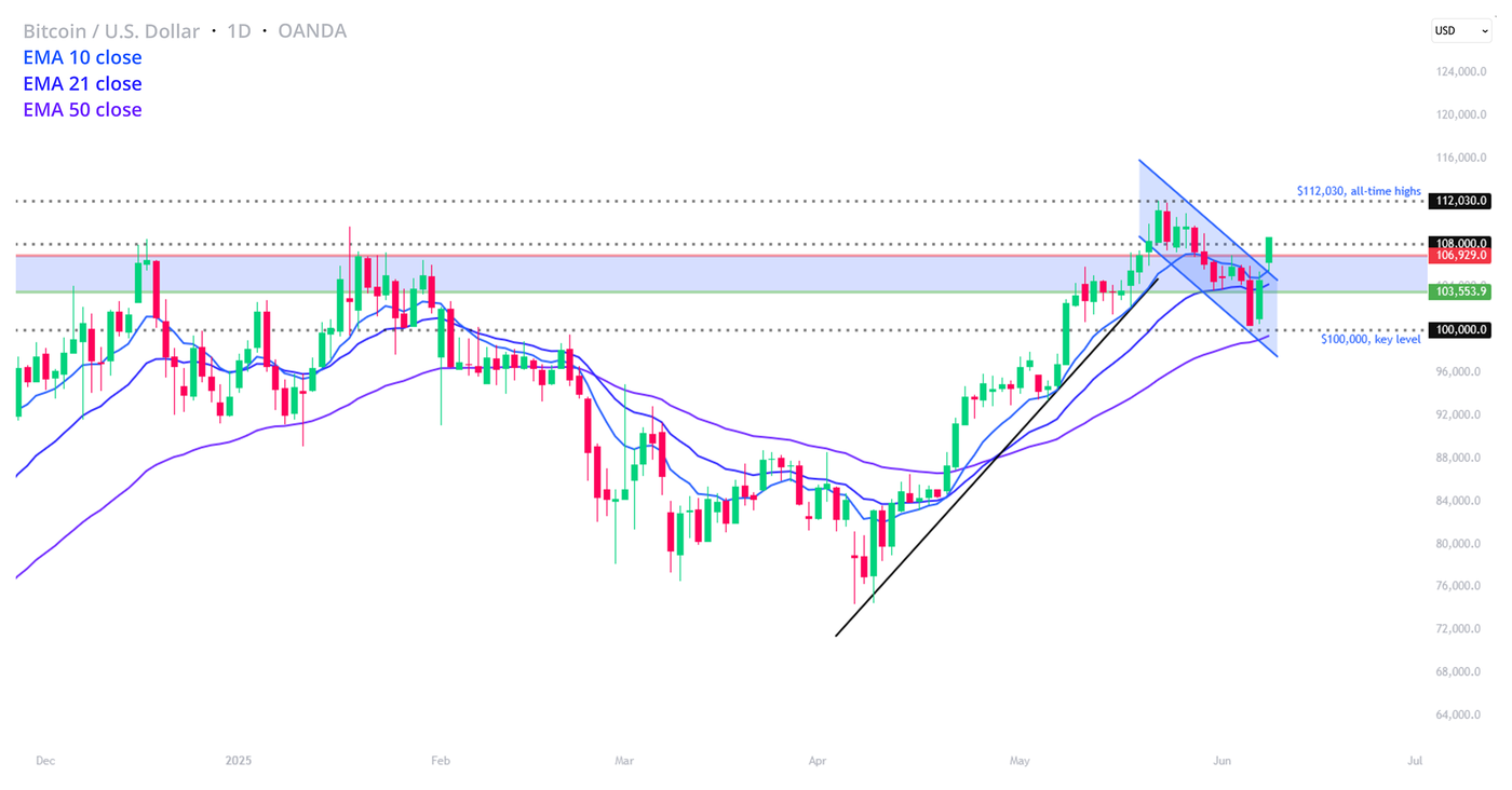 Bitcoin-BTCUSD-06-06-2025