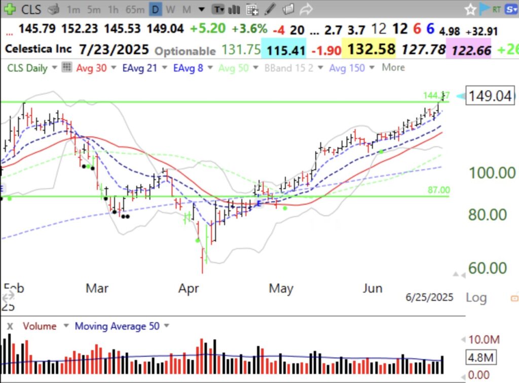 Blog Post: $CLS had GLB on Wednesday. See daily and weekly charts.