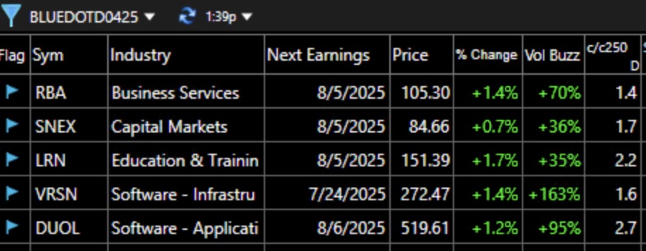 Blog Post: Day 25 of $QQQ short term up-trend; 5 Stocks with my Blue Dot setup on Friday, $PM and $VRNA are examples of prior successful blue dot setups, see daily charts.