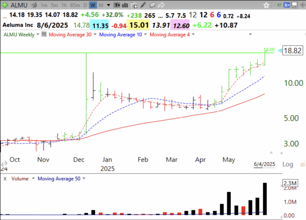 Blog Post: Day 28 of $QQQ short term up-trend; $ALMU having high volume GLB, see weekly chart.
