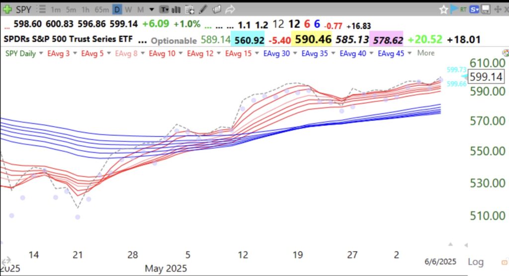 Blog Post: Day 30 of $QQQ short term up-trend; $SPY (and $QQQ) remain in RWB daily up-trends and GMI=6 (of 6).