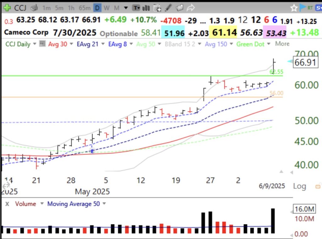 Blog Post: Day 31 of $QQQ short term up-trend; $CCJ has high volume GLB; must not close below green line= 62.55, see daily chart