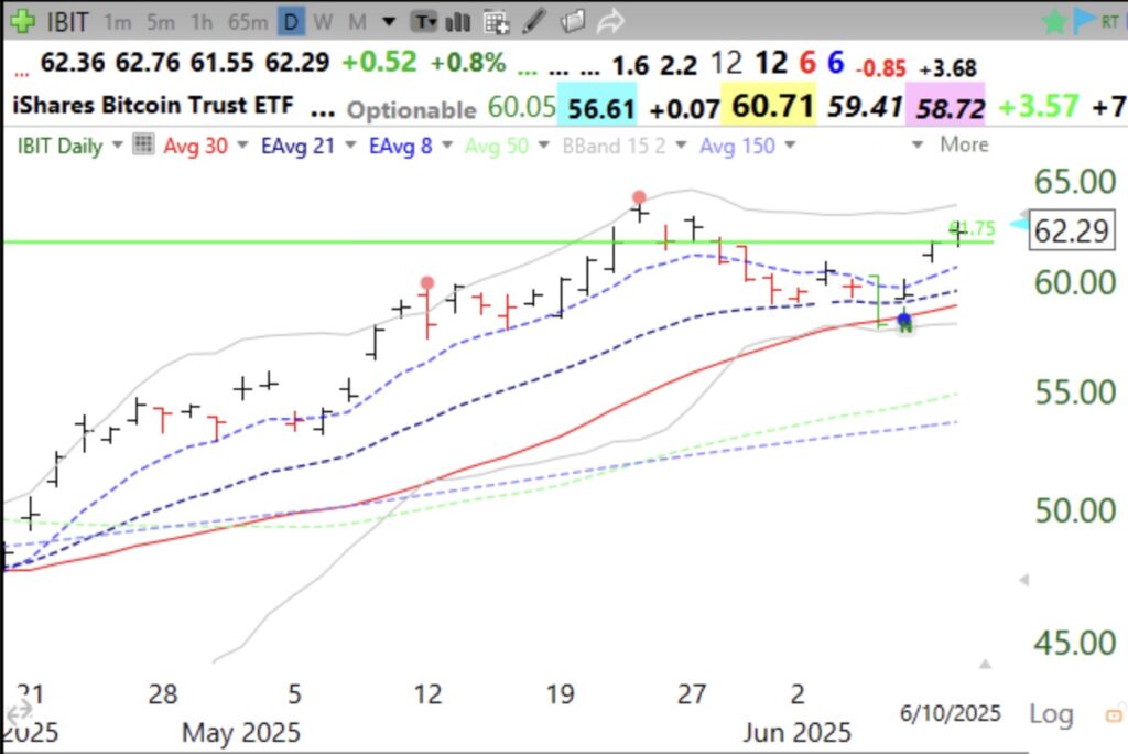 Blog Post: Day 32 of $QQQ short term up-trend; $IBIT retakes green line after blue dot signal