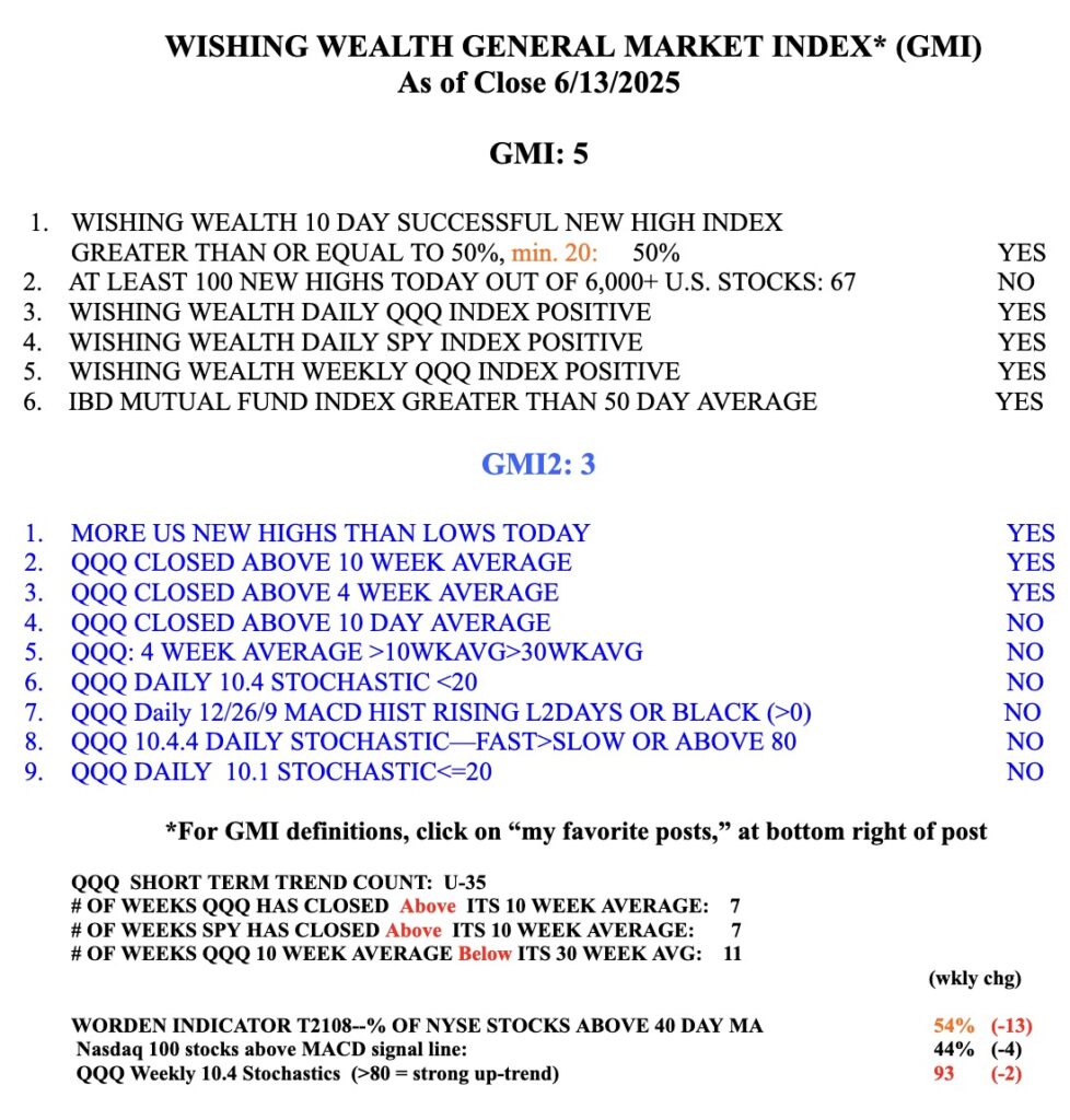 Blog Post: Day 35 of $QQQ short term up-trend; GMI=5 and GMI2=3; Be careful