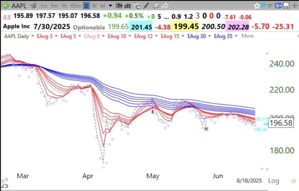 Blog Post: Day 38 of $QQQ short term up-trend; My modified Guppy chart shows $AAPL to be in a daily BWR decline since April, see chart and compare to $NVDA. Wise to view the daily Guppy chart before trading.