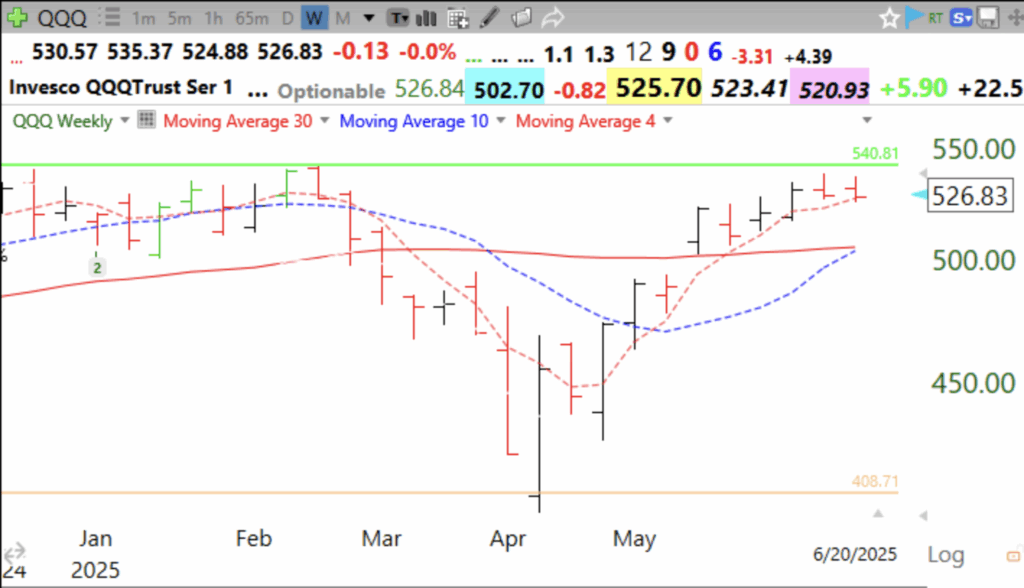 Blog Post: Day 39 of $QQQ short term up-trend; $QQQ wedged between green line top and rising 4 week average; Will $CRDO have a GLB? See weekly chart; GMI=Green