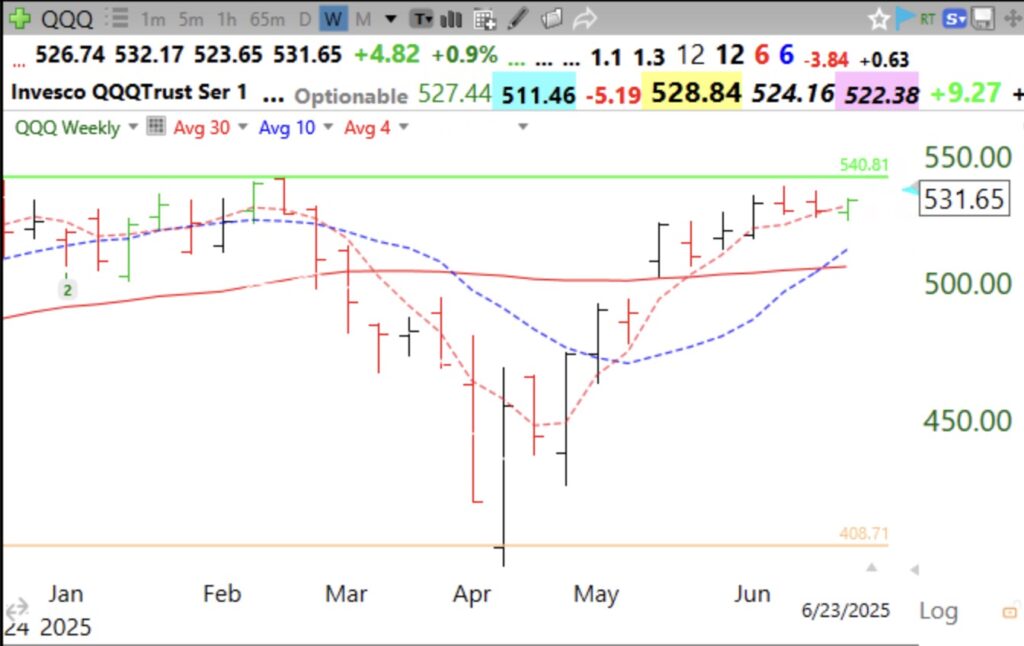Blog Post: Day 40 of $QQQ short term up-trend; For the first time since last February QQQ’s 4wk avg>10 wk avg>30 wk avg, also true for $SPY, see weekly charts. Bull is back!