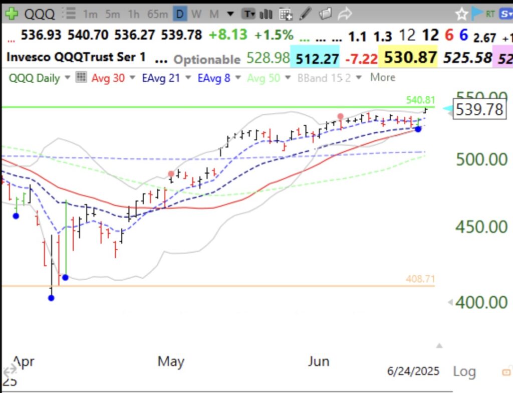 Blog Post: Day 41 of $QQQ short term up-trend; $QQQ had a blue dot oversold bounce on Monday, see daily chart; $CRDO and $PWR had a GLB on Tuesday, see charts.