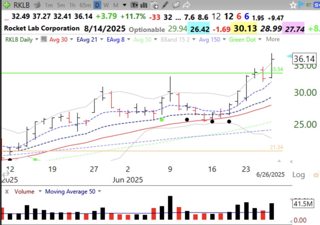 Blog Post: Day 43 of $QQQ short term up-trend; So many breakouts–$RKLB had a high volume GLB on Thursday, see daily and monthly charts.