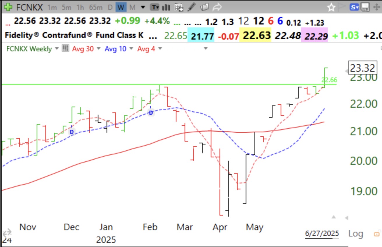 Blog Post: Day 44 of $QQQ short term up-trend; TA works also for mutual funds; See GLB last week in Fidelity Contrafund, $FCNKX, and learn how I analyze the market and a great source to limit losses.