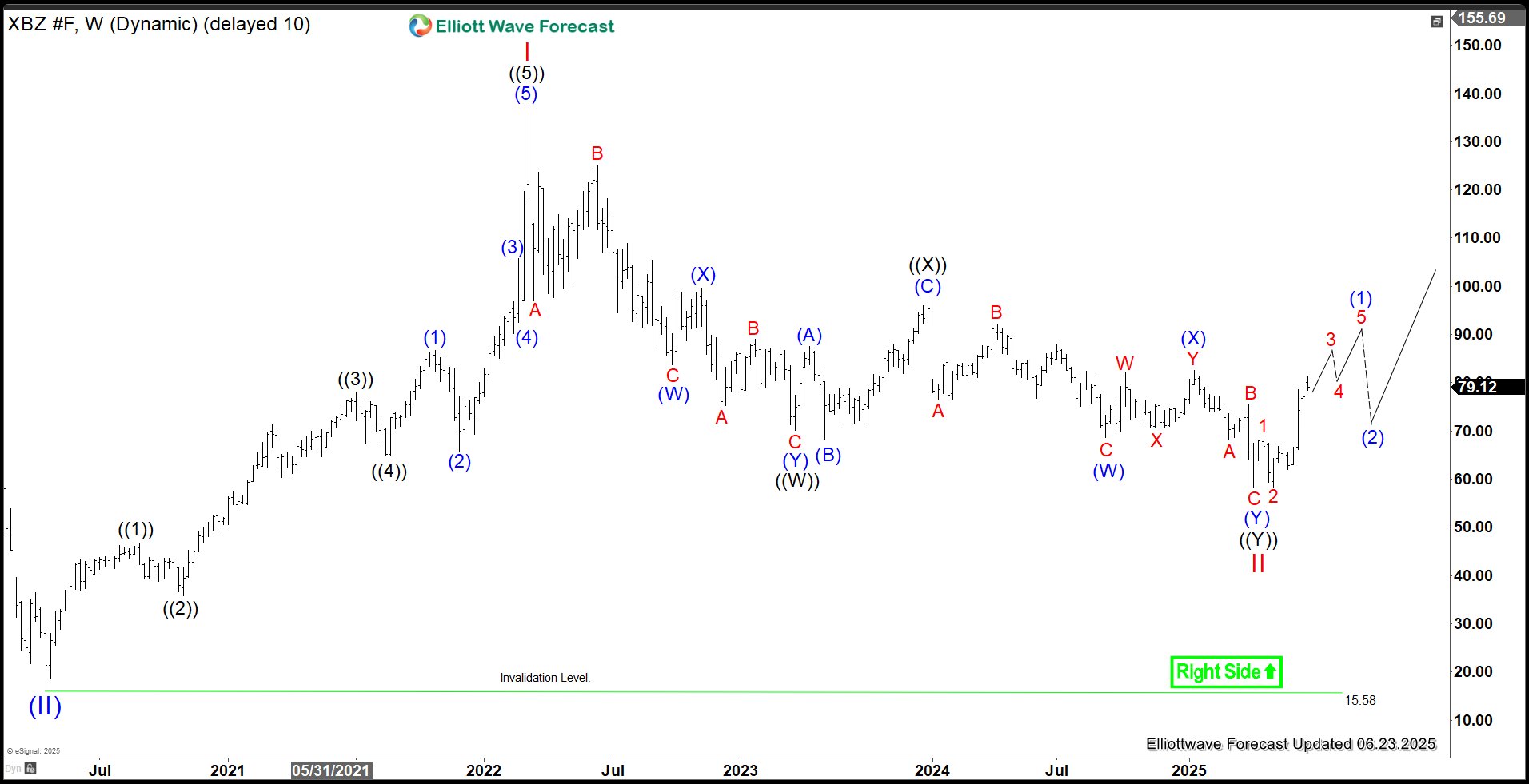 Brent Crude (BZ) Oil Signals Bottom, Advances Higher – Forex Market Analysis – ForexCycle.com