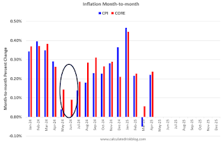 Inflation Month-to-month