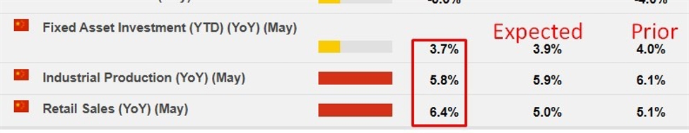 China Industrial Output May 2025 +5.8% y/y (expected 5.9%, prior +6.1%) | Forexlive