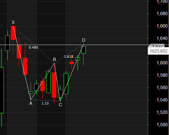 Chola Finance LAURAS LAB TATA STEEL Harmonic Pattern Analysis