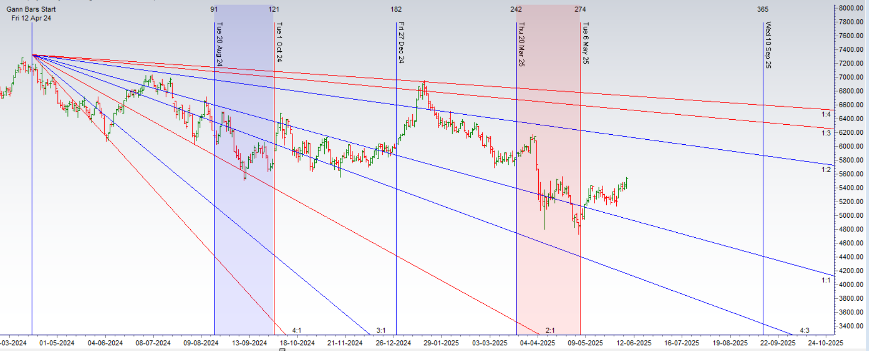 Crude Oil Astro Forecast: Weekly Outlook June 9-13, 2025