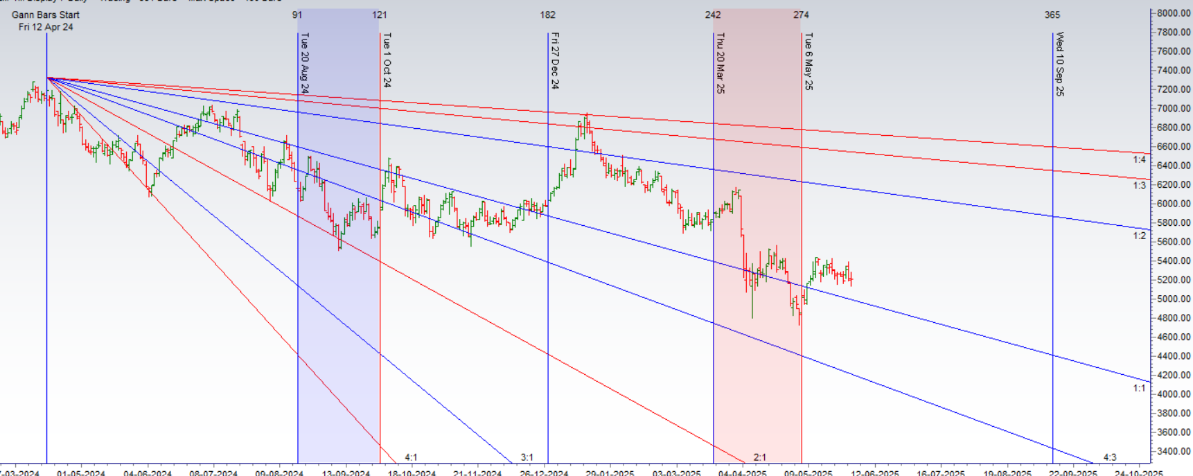 Crude Oil Forecast: Weekly Outlook 02-06 June 2025 (Planetary Alignments)
