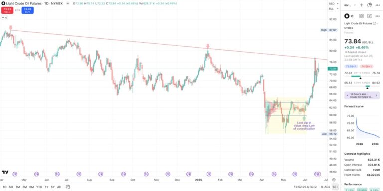 Crude Oil Futures Chart of the Day | Forexlive