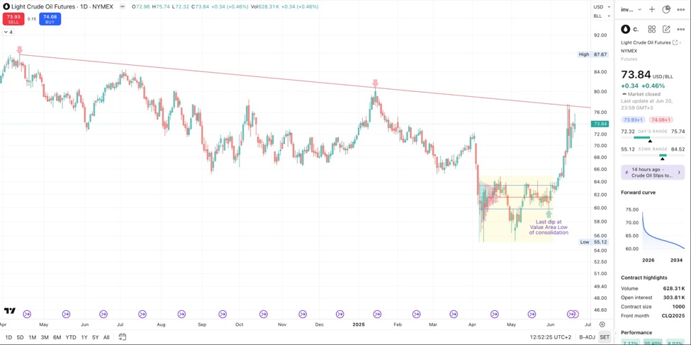 Crude Oil Futures Chart of the Day | Forexlive
