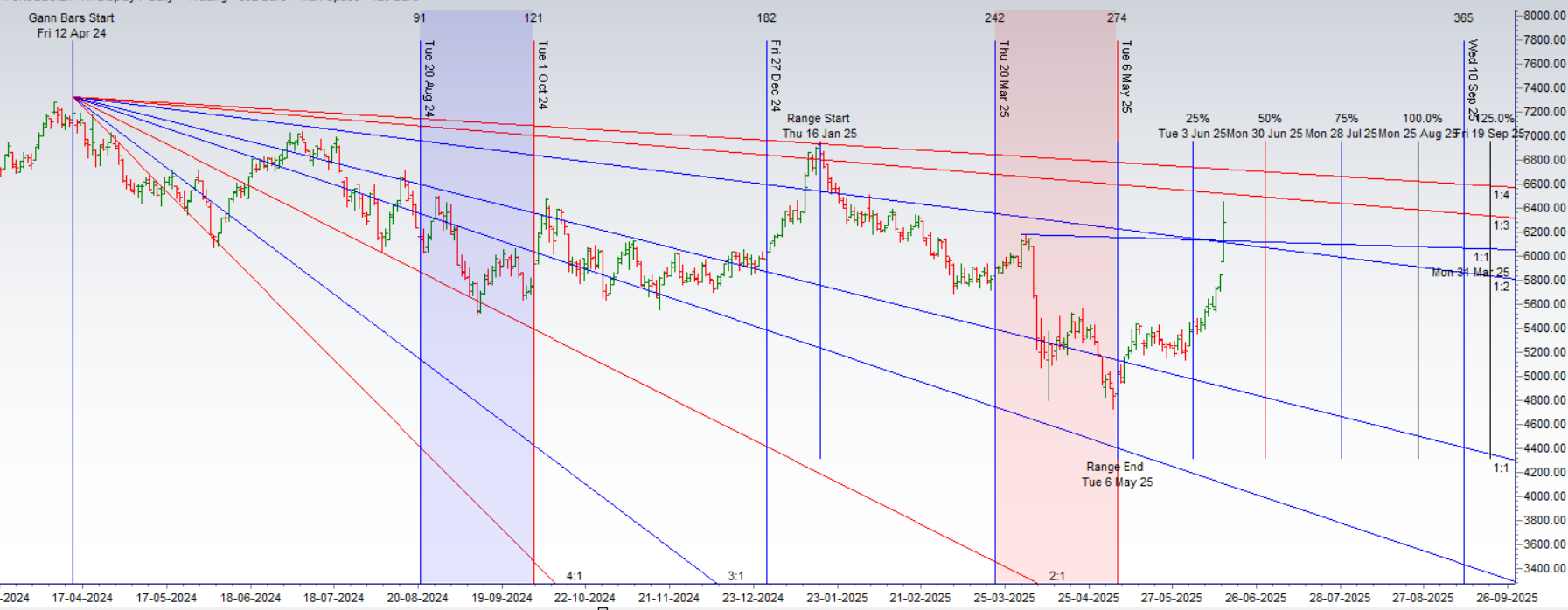 Crude Price Outlook: Israel-Iran War Impact (June 16-20, 2025)