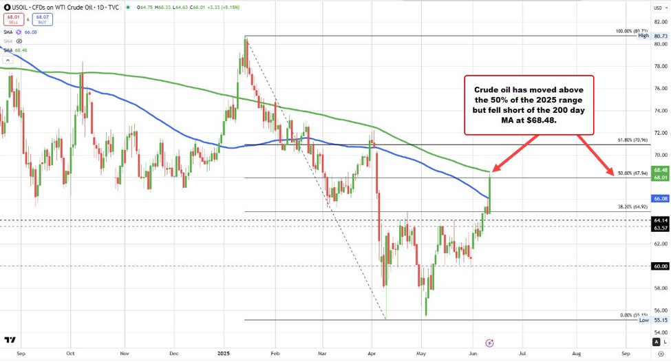 Crude futures and settle at $68.15. Up $3.17 or 4.88% | Forexlive