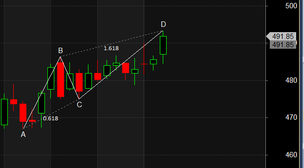 Dabur, Tata Chem, Fortis: Technical Outlook via Harmonic Patterns