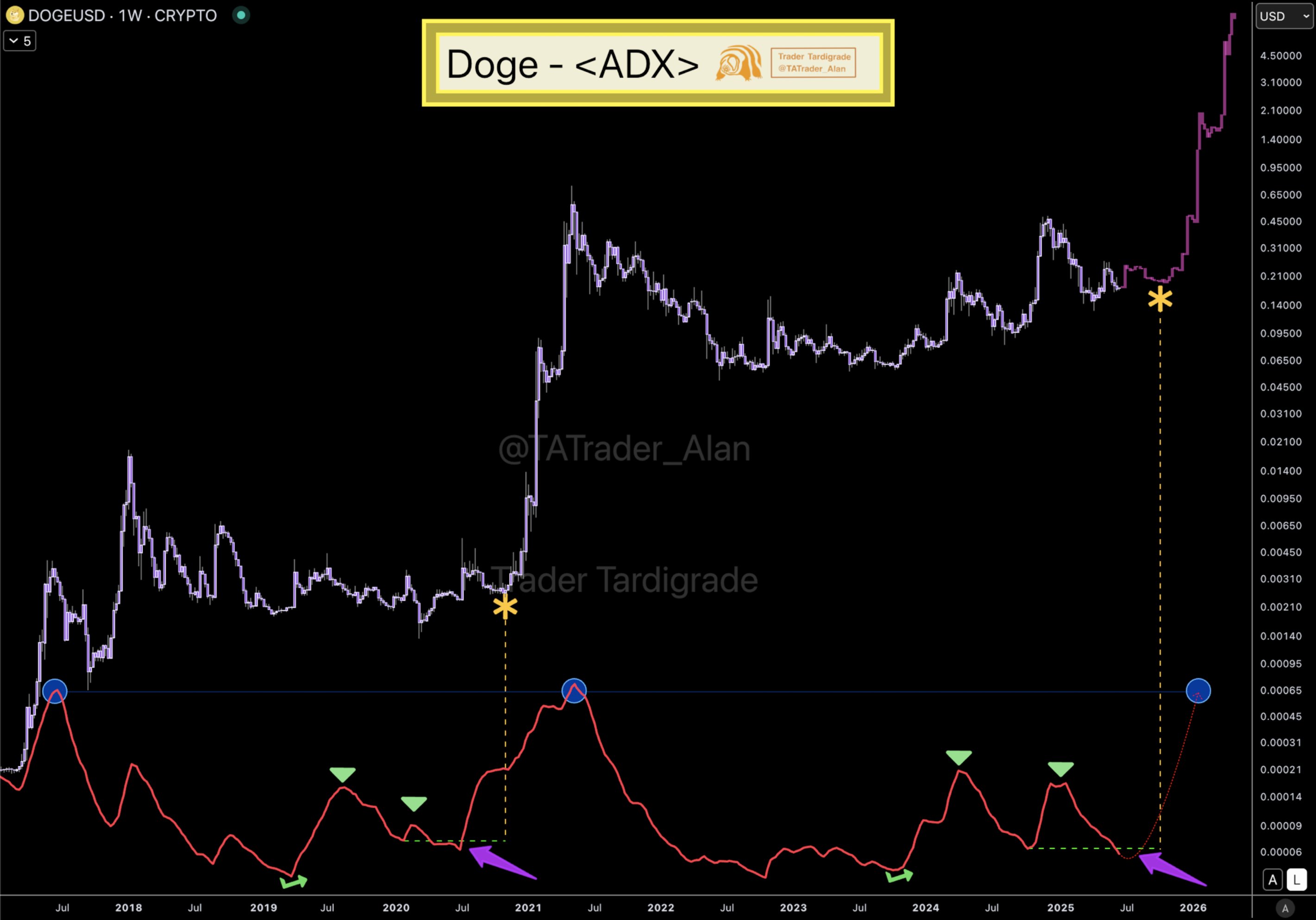 Dogecoin ADX Trader Tardigrade
