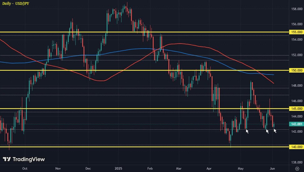 Dollar a little steadier after yesterday's fall | Forexlive