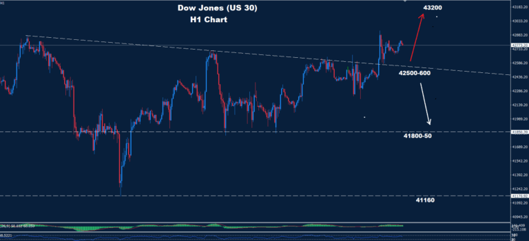 Dow Jones – 10.06.2025 - Orbex Forex Trading Blog