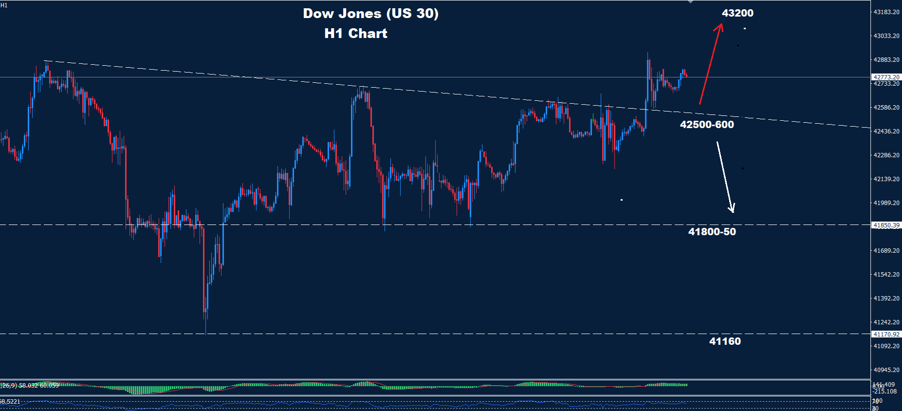 Dow Jones – 10.06.2025 - Orbex Forex Trading Blog