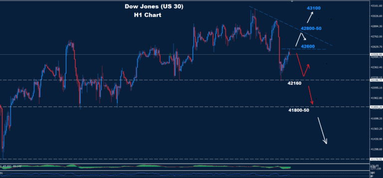 Dow Jones – 13.06.2025 - Orbex Forex Trading Blog