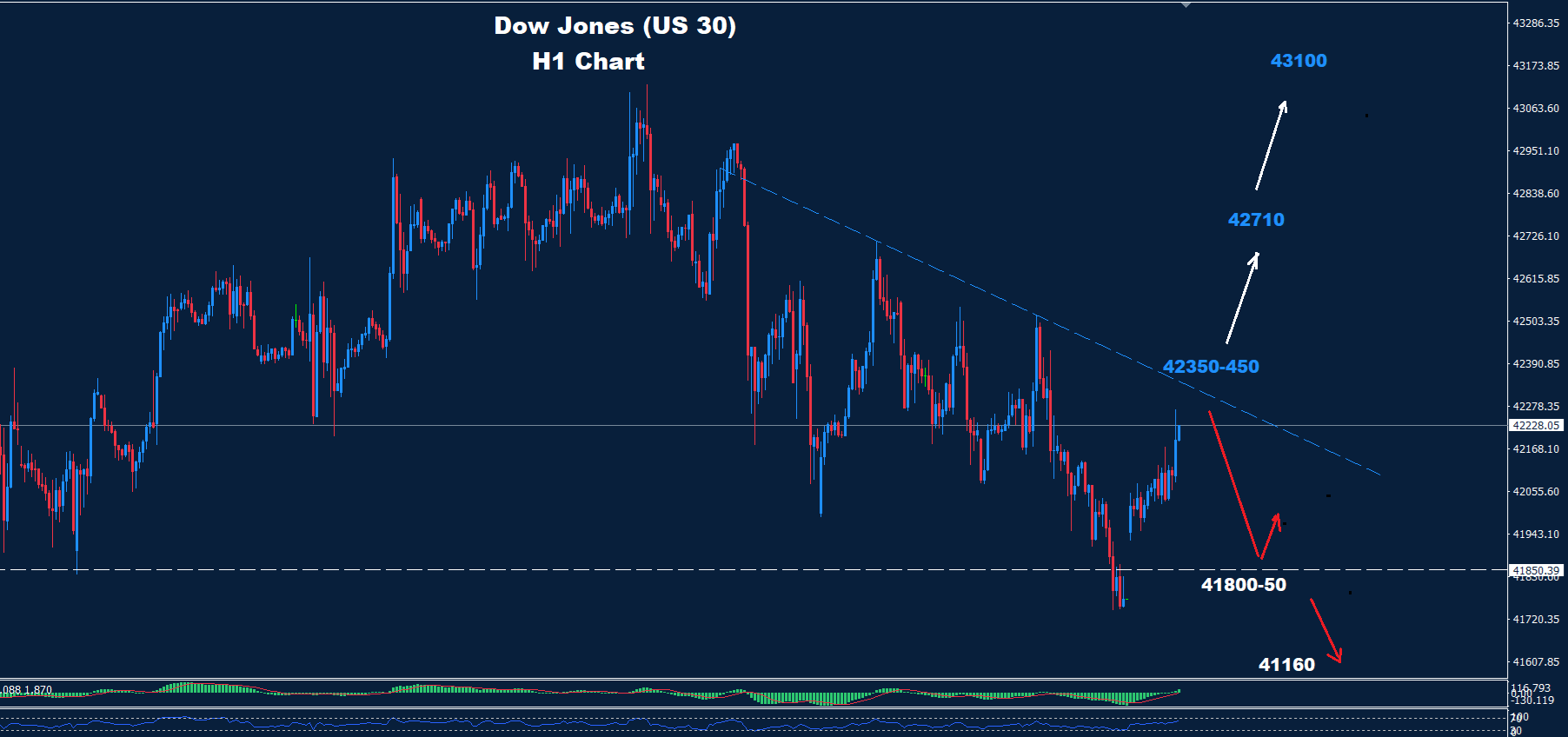 Dow Jones – 23.06.2025 - Orbex Forex Trading Blog